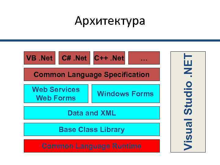    Архитектура       Visual Studio. NET VB.