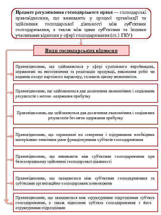 Предмет регулювання господарського права — господарські правовідносини, що виникають у процесі організації та здійснення