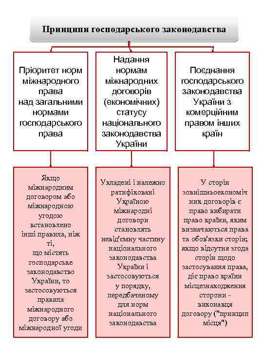 Принципи господарського законодавства Пріоритет норм міжнародного права над загальними нормами господарського права Надання нормам