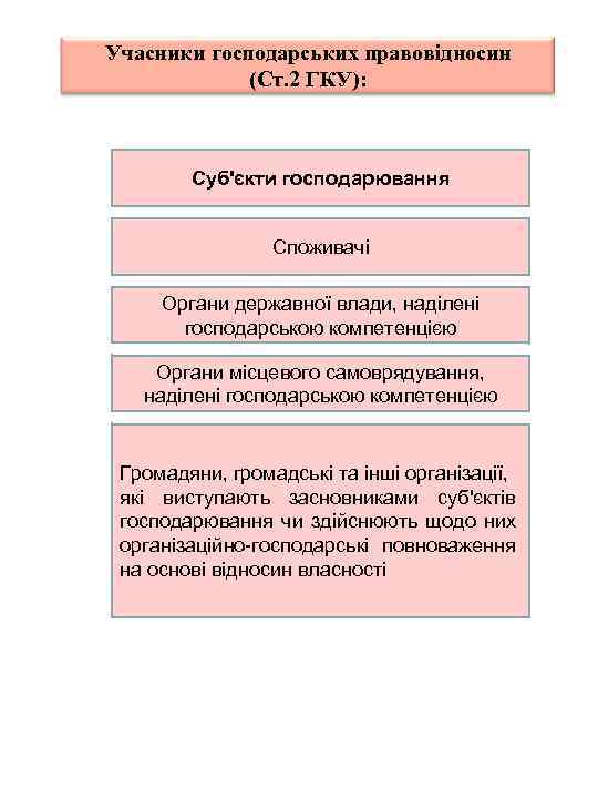 Учасники господарських правовідносин (Ст. 2 ГКУ): Суб'єкти господарювання Споживачі Органи державної влади, наділені господарською