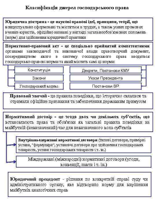 Класифікація джерел господарського права Юридична доктрина - це наукові правові ідеї, принципи, теорії, що