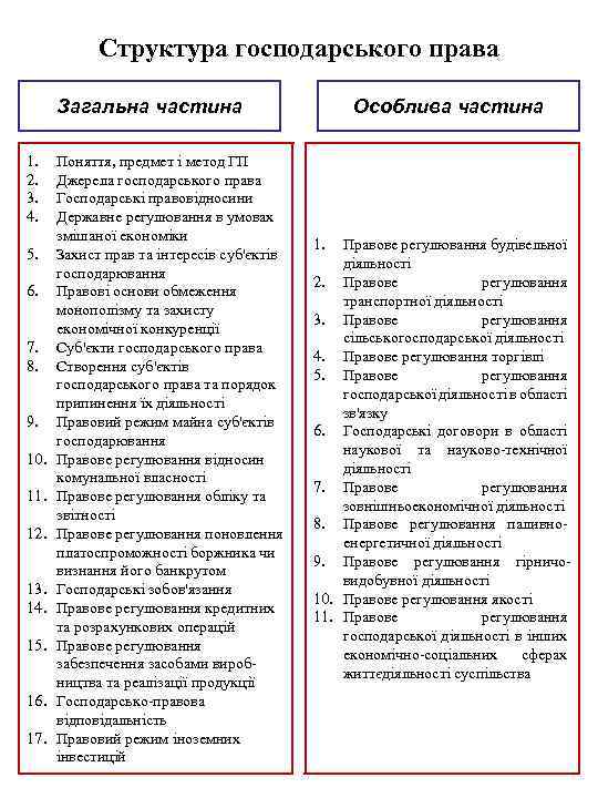 Структура господарського права Загальна частина 1. 2. 3. 4. 5. 6. 7. 8. 9.