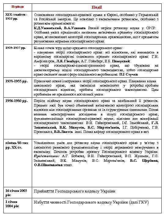 Періоди Події ХІХ століття 1928 рр. Становлення господарсько-правової думки в Європі, особливо у Германській