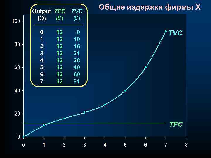 Output TFC TVC (Q) (£) 0 1 2 3 4 5 6 7 12