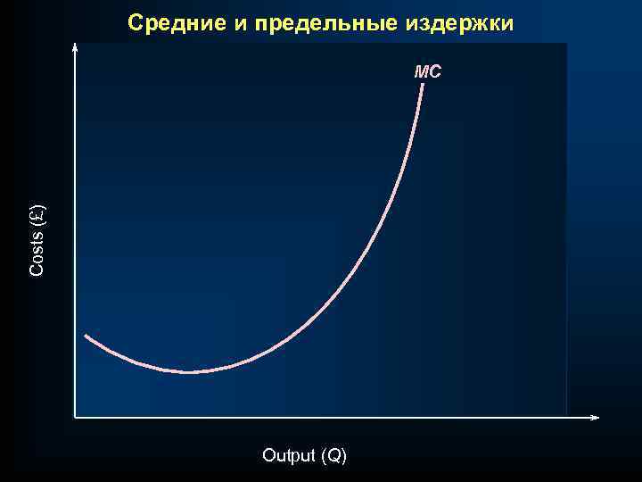 Средние и предельные издержки Costs (£) MC Output (Q) 