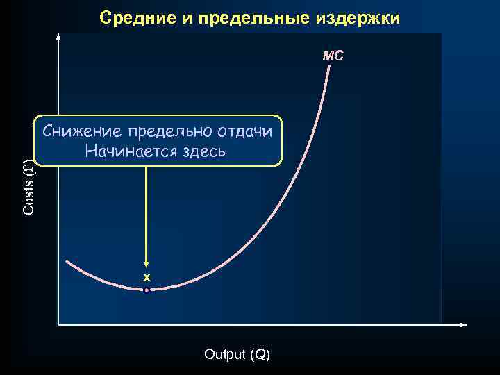 Средние и предельные издержки Costs (£) MC Снижение предельно отдачи Начинается здесь x Output
