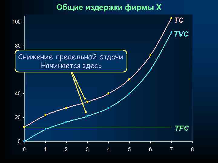 Общие издержки фирмы X TC TVC Снижение предельной отдачи Начинается здесь TFC 