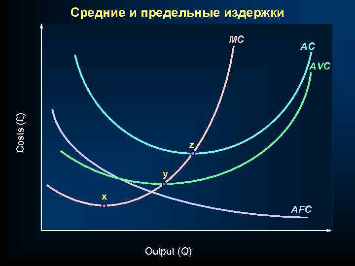 Средние и предельные издержки MC AC Costs (£) AVC z y x AFC Output