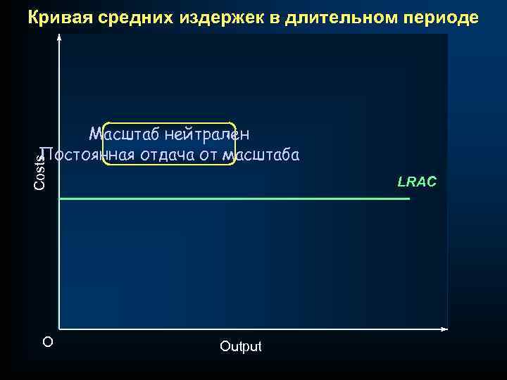 Кривая средних издержек в длительном периоде Costs Масштаб нейтрален Постоянная отдача от масштаба O