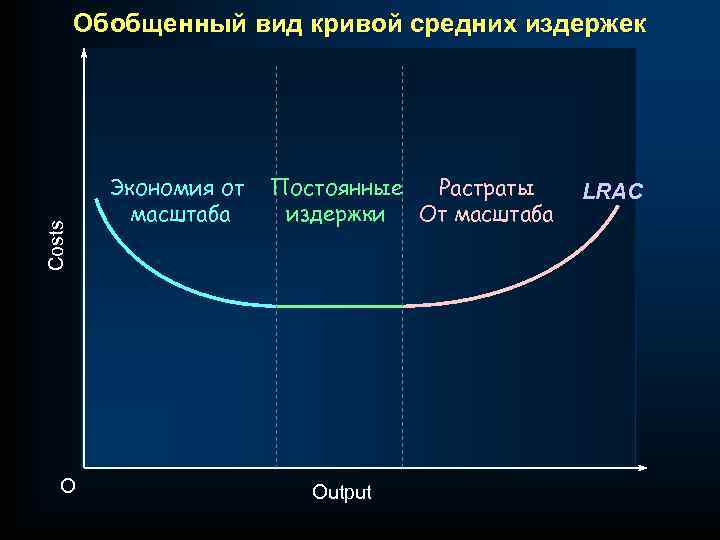 Costs Обобщенный вид кривой средних издержек O Экономия от масштаба Постоянные Растраты издержки От
