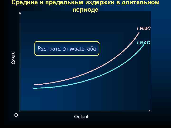 Средние и предельные издержки в длительном периоде LRMC Costs Растрата от масштаба O Output