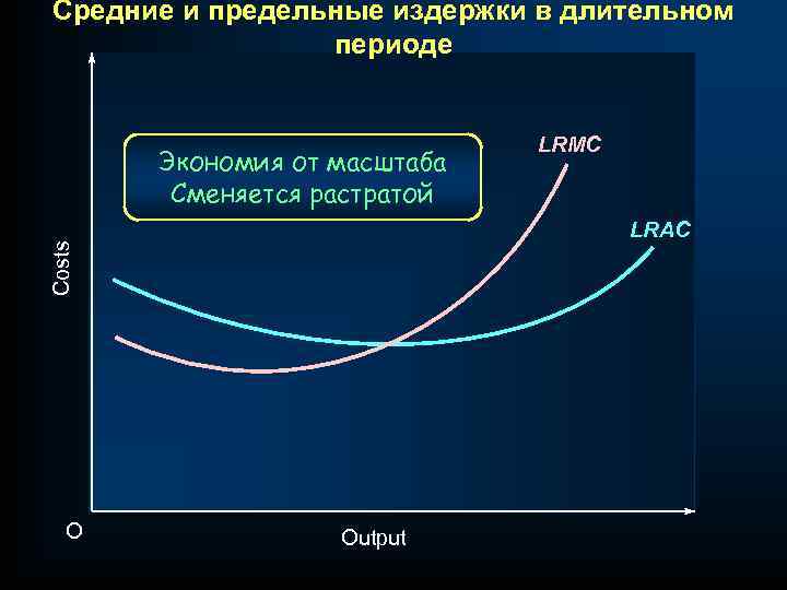 Средние и предельные издержки в длительном периоде Экономия от масштаба Сменяется растратой LRAC Costs