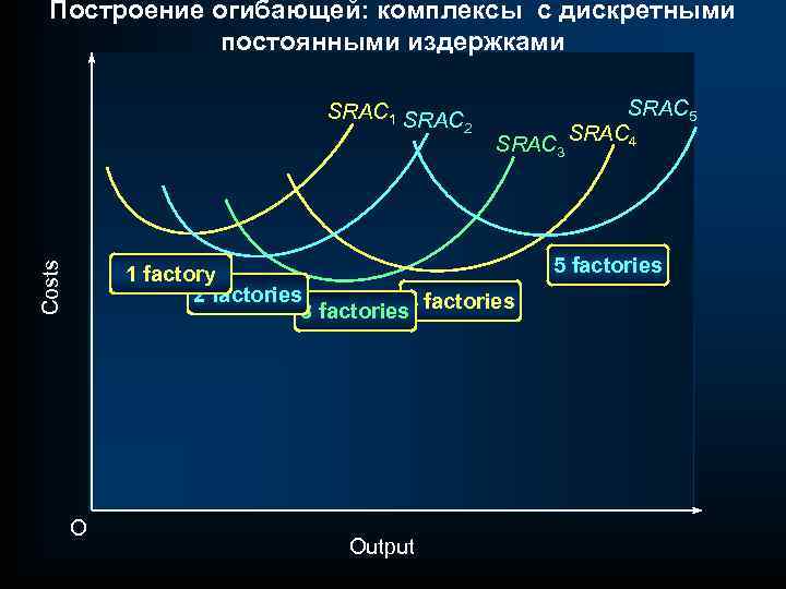 Построение огибающей: комплексы с дискретными постоянными издержками Costs SRAC 1 SRAC 2 SRAC 3