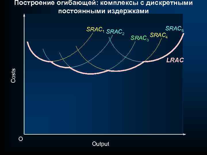 Построение огибающей: комплексы с дискретными постоянными издержками SRAC 1 SRAC 2 SRAC 3 SRAC