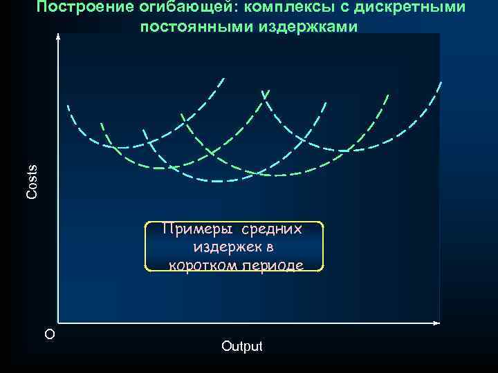 Costs Построение огибающей: комплексы с дискретными постоянными издержками Примеры средних издержек в коротком периоде