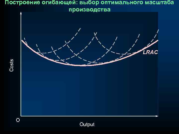 Построение огибающей: выбор оптимального масштаба производства Costs LRAC O Output 