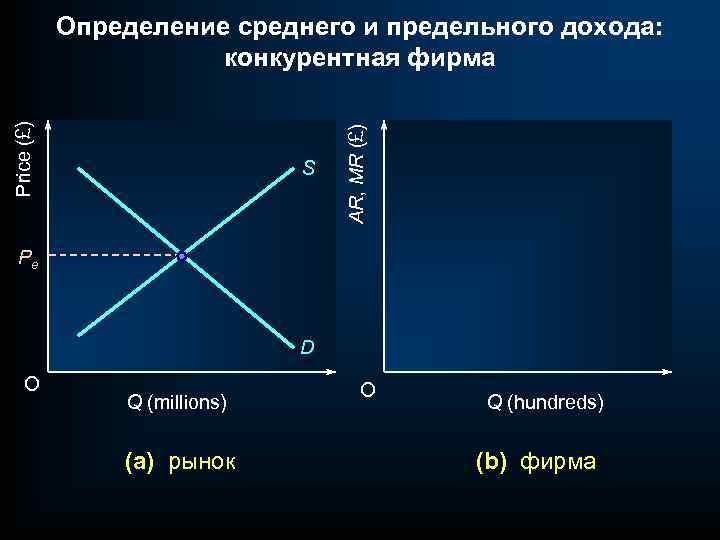 S AR, MR (£) Price (£) Определение среднего и предельного дохода: конкурентная фирма Pe