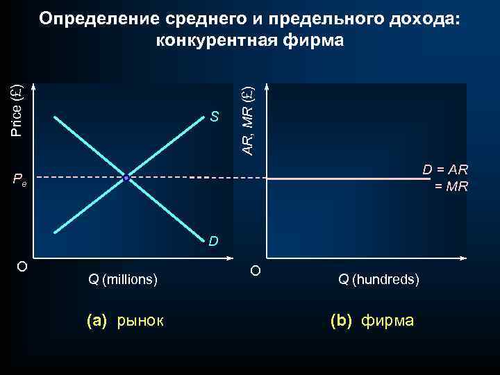 S AR, MR (£) Price (£) Определение среднего и предельного дохода: конкурентная фирма D