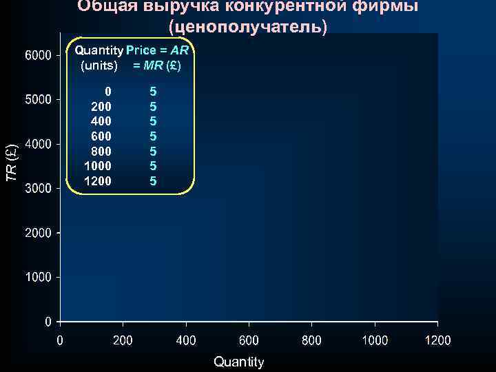 Общая выручка конкурентной фирмы (ценополучатель) TR (£) Quantity Price = AR (units) = MR