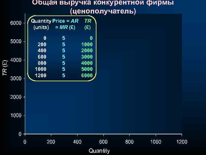 Общая выручка конкурентной фирмы (ценополучатель) TR (£) Quantity Price = AR (units) = MR