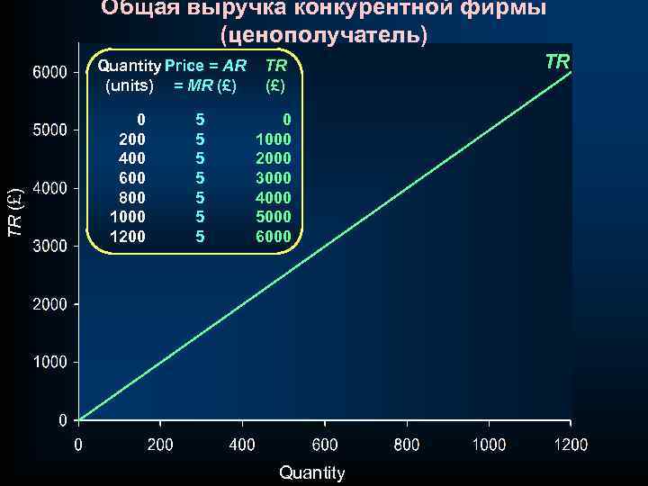 Общая выручка конкурентной фирмы (ценополучатель) TR (£) Quantity Price = AR (units) = MR