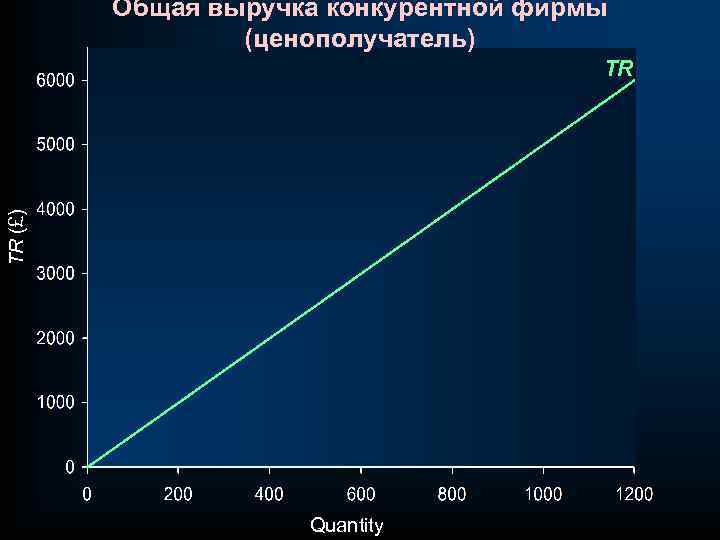 Общая выручка конкурентной фирмы (ценополучатель) TR (£) TR Quantity 