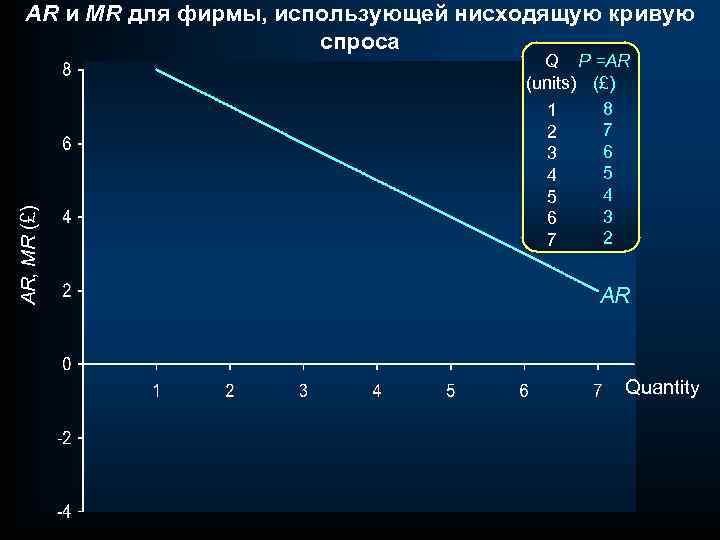 AR, MR (£) AR и MR для фирмы, использующей нисходящую кривую спроса Q P