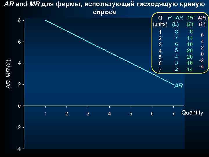 AR, MR (£) AR and MR для фирмы, использующей гисходящую кривую спроса Q P