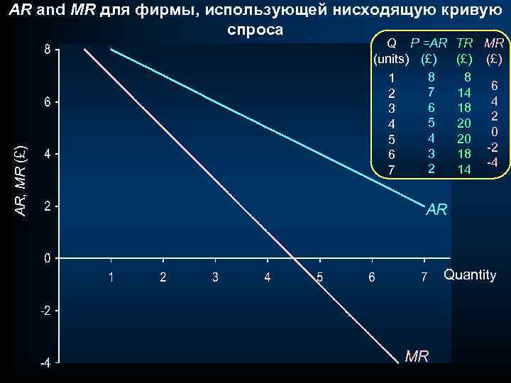 AR, MR (£) AR and MR для фирмы, использующей нисходящую кривую спроса Q P