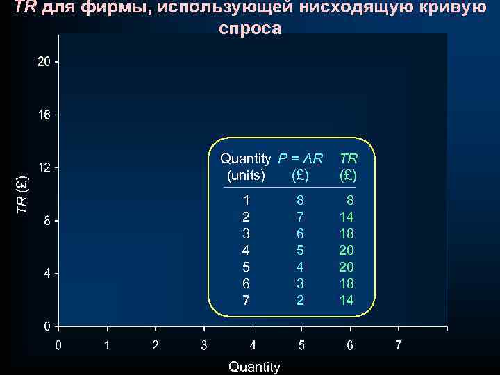 TR (£) TR для фирмы, использующей нисходящую кривую спроса Quantity P = AR (units)