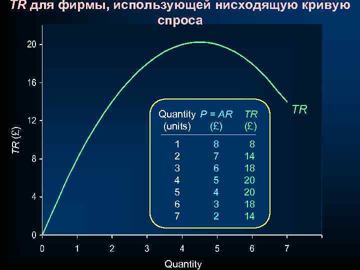 TR (£) TR для фирмы, использующей нисходящую кривую спроса Quantity P = AR (units)