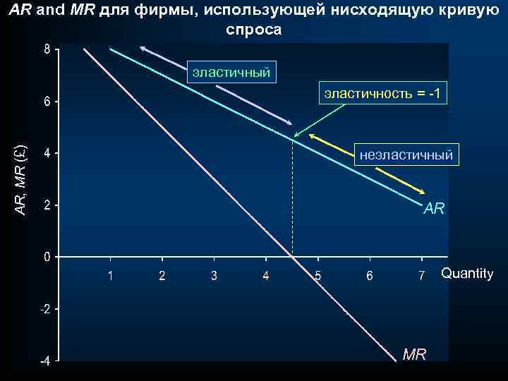 AR and MR для фирмы, использующей нисходящую кривую спроса эластичный AR, MR (£) эластичность