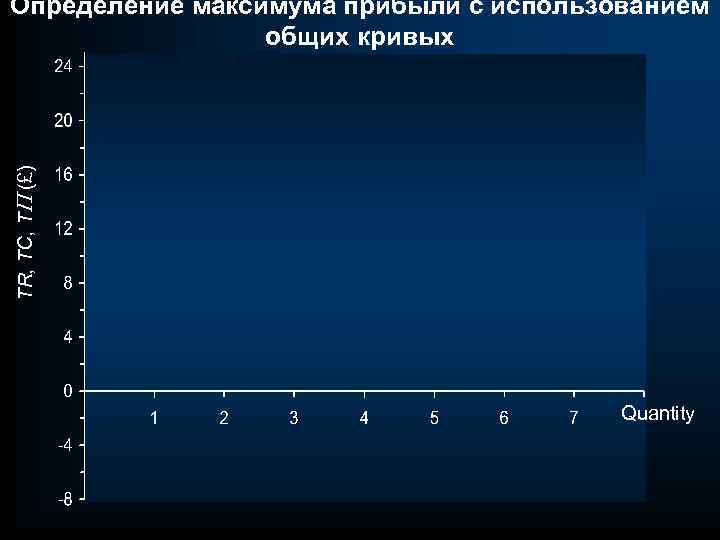 TR, TC, TP (£) Определение максимума прибыли с использованием общих кривых Quantity 
