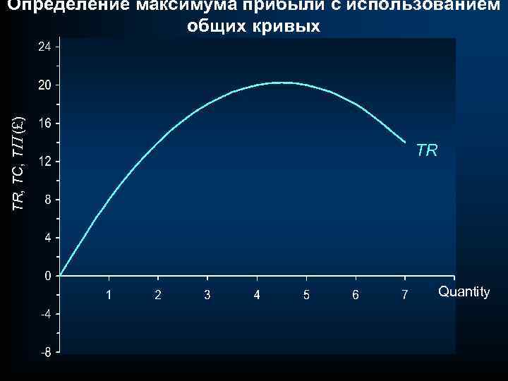 TR, TC, TP (£) Определение максимума прибыли с использованием общих кривых TR Quantity 