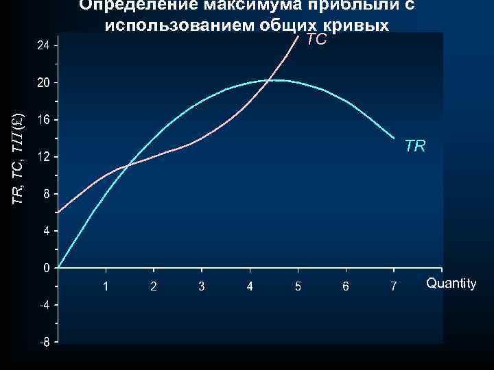 Определение максимума приблыли с использованием общих кривых TR, TC, TP (£) TC TR Quantity