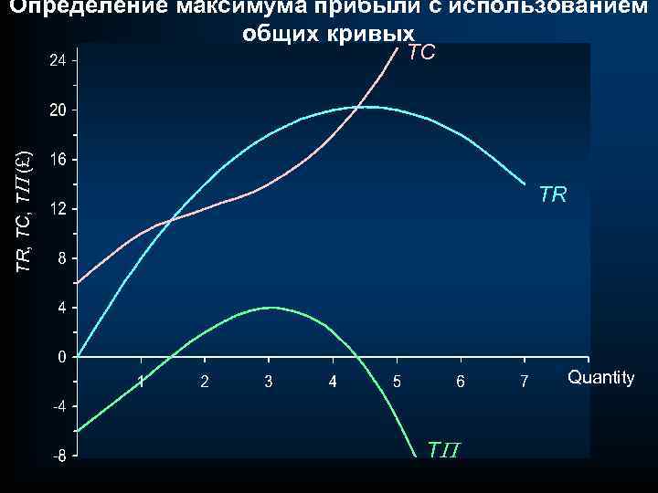 Определение максимума прибыли с использованием общих кривых TR, TC, TP (£) TC TR Quantity