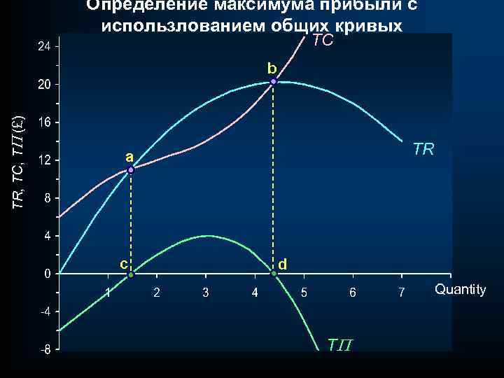 Определение максимума прибыли с использлованием общих кривых TC TR, TC, TP (£) b TR