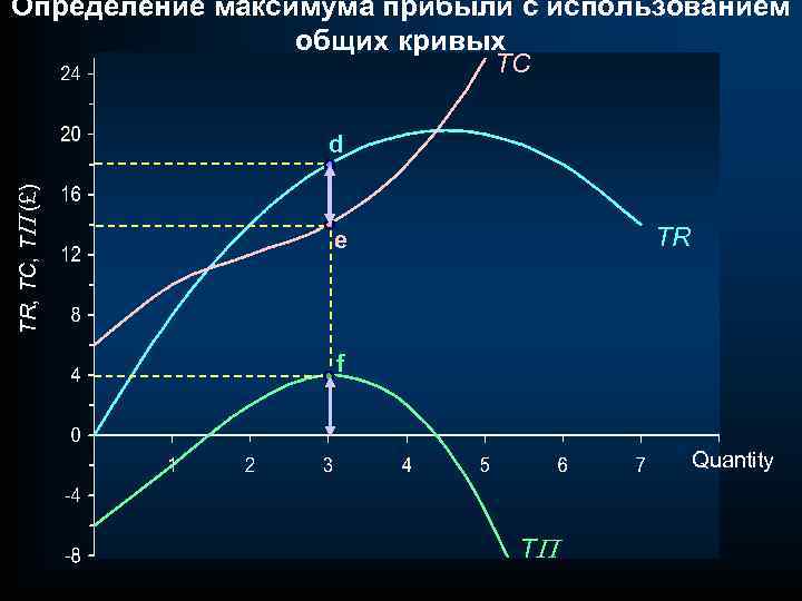 Определение максимума прибыли с использованием общих кривых TC TR, TC, TP (£) d TR