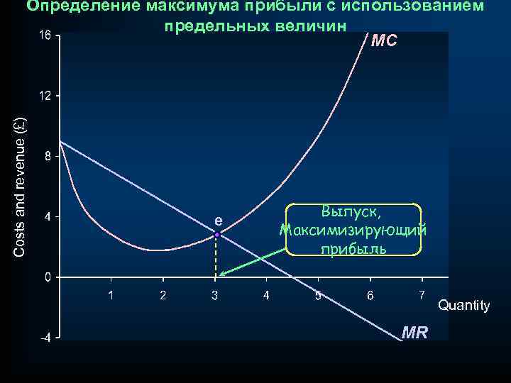Costs and revenue (£) Определение максимума прибыли с использованием предельных величин MC e Выпуск,