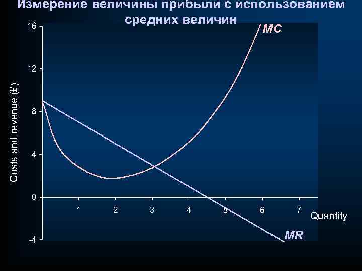 Измерение величины прибыли с использованием средних величин Costs and revenue (£) MC Quantity MR