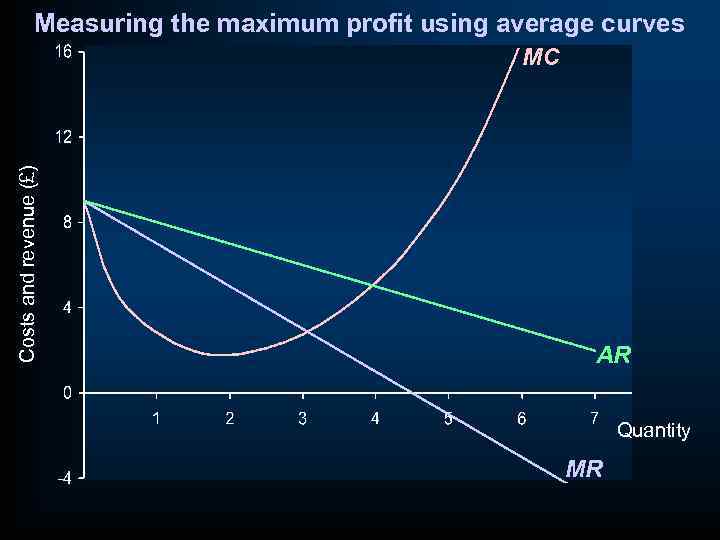 Measuring the maximum profit using average curves Costs and revenue (£) MC AR Quantity