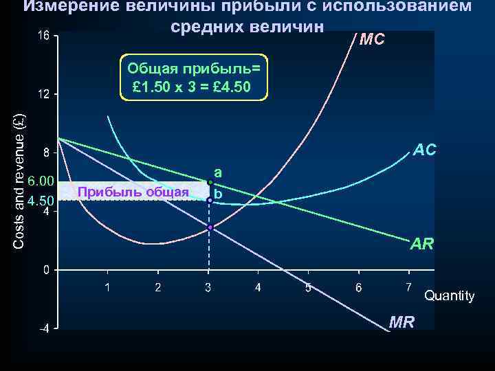 Измерение величины прибыли с использованием средних величин MC Costs and revenue (£) Общая прибыль=