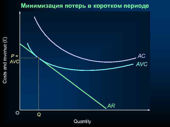 Costs and revenue (£) Минимизация потерь в коротком периоде AC AVC P= AVC AR