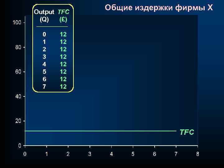 Output TFC (Q) (£) 0 1 2 3 4 5 6 7 Общие издержки
