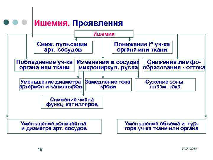 Ишемия. Проявления Ишемия Сниж. пульсации арт. сосудов Понижение t° уч-ка органа или ткани Побледнение