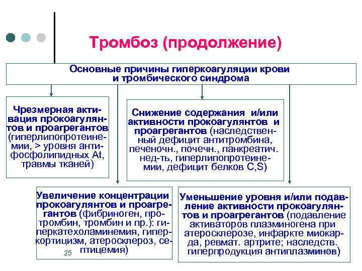 Тромбоз (продолжение) Основные причины гиперкоагуляции крови и тромбического синдрома Чрезмерная активация прокоагулянтов и проагрегантов