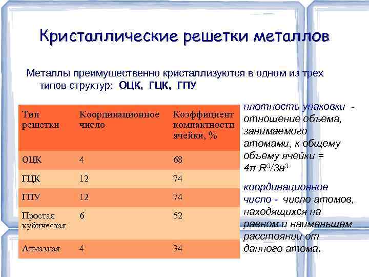 Кристаллические решетки металлов Металлы преимущественно кристаллизуются в одном из трех типов структур: ОЦК, ГПУ
