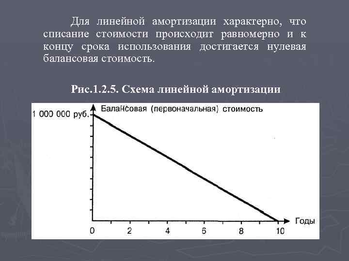 Для линейной амортизации характерно, что списание стоимости происходит равномерно и к концу срока использования