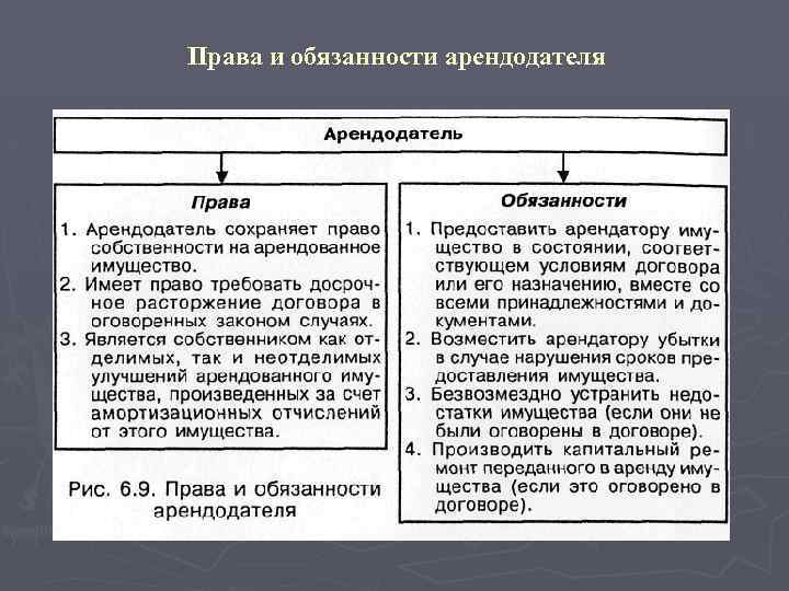Права и обязанности арендодателя 
