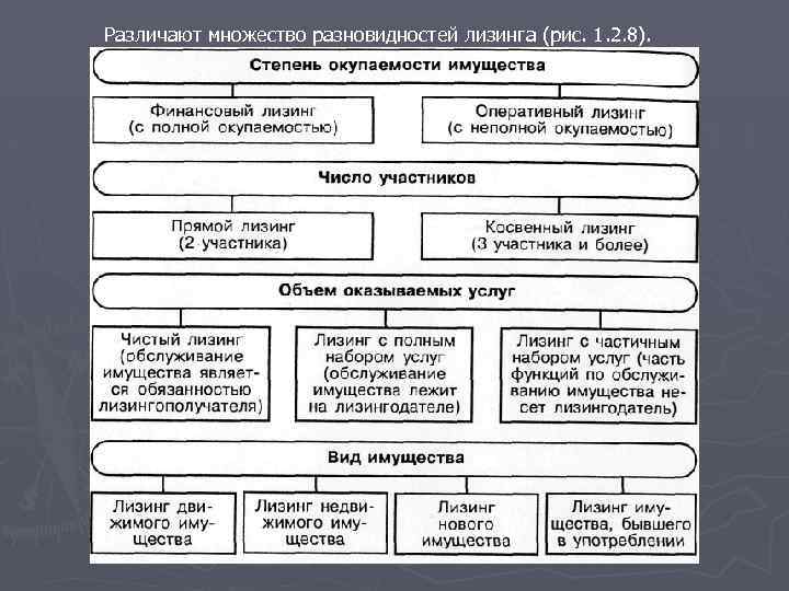 Различают множество разновидностей лизинга (рис. 1. 2. 8). 